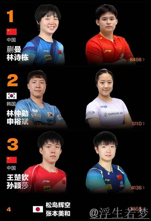 林诗栋与孙颖莎领跑国际乒联单打最新排名 林诗栋与孙颖莎领跑国际乒联单打最新排名